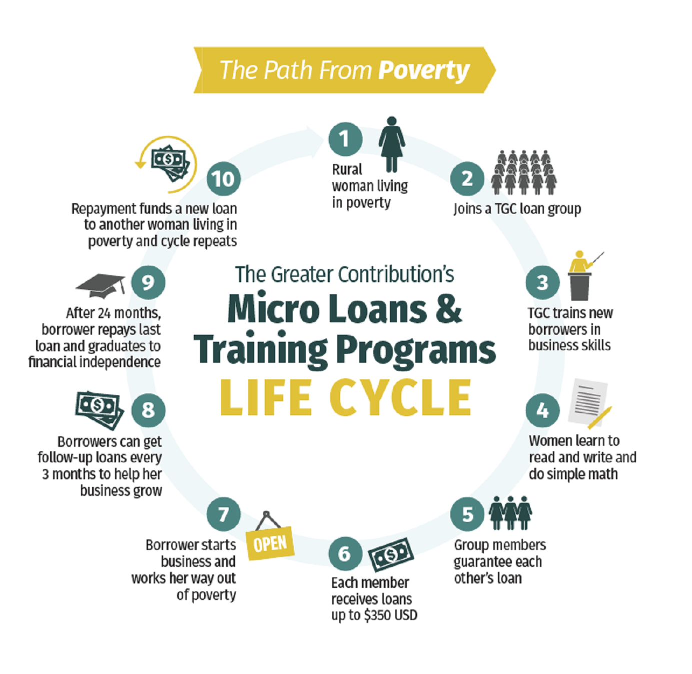 Infographic about the path from poverty.